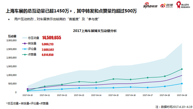 上海车展微博总互动量超1450万