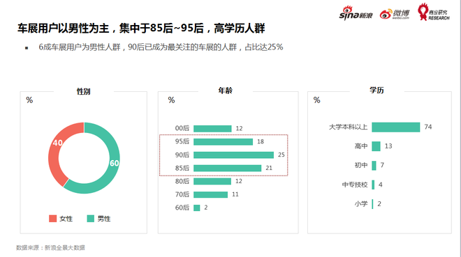 车展关注用户高学历人群居多