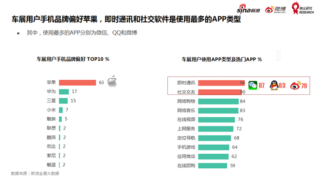 车展讨论人群使用最多的APP为即时通讯及社交类产品