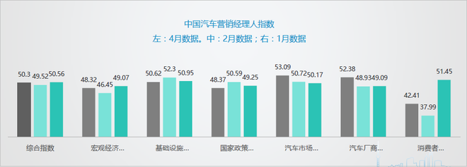 数说|车市回暖 4月营销经理人指数回升 