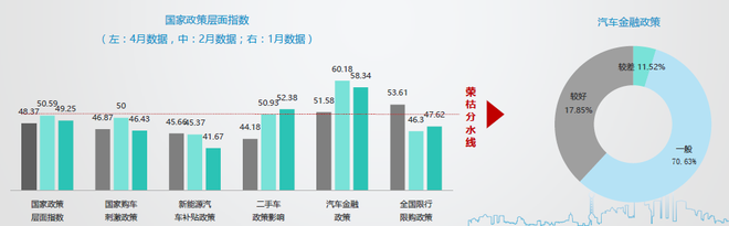 数说|车市回暖 4月营销经理人指数回升 