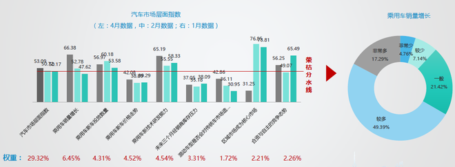 数说|车市回暖 4月营销经理人指数回升 