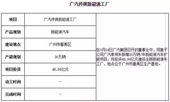 一季度国内车企产业布局规划盘点