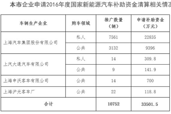 上海4车企获国家新能源补助资金3.4亿元