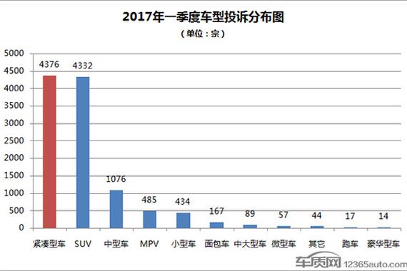 2017年一季度热销SUV投诉销量比排行 
