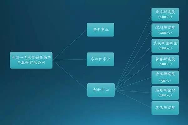 中国一汽东风新能源汽车股份有限公司出资示意图