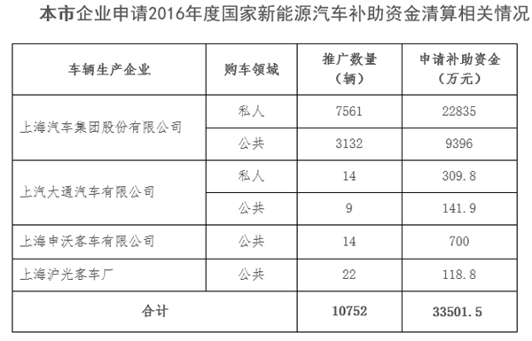 上海4车企获国家新能源补助资金3.4亿元 