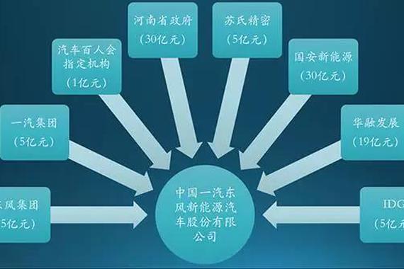 一汽东风“合并”整合成立合资新能源公司