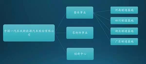 中国一汽东风新能源汽车股份有限公司出资示意图