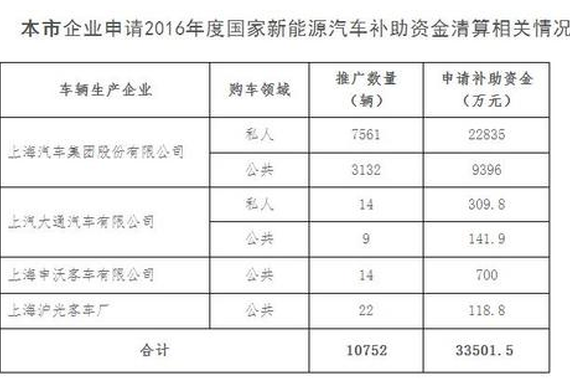 上海2016年新能源汽车国补清算公示