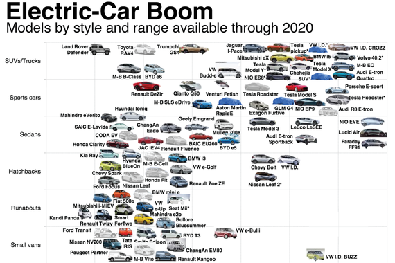 石油大亨道达尔眼中的电动汽车销量预测