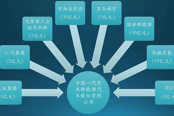 一汽东风成立新新能源公司 东风回应不属实