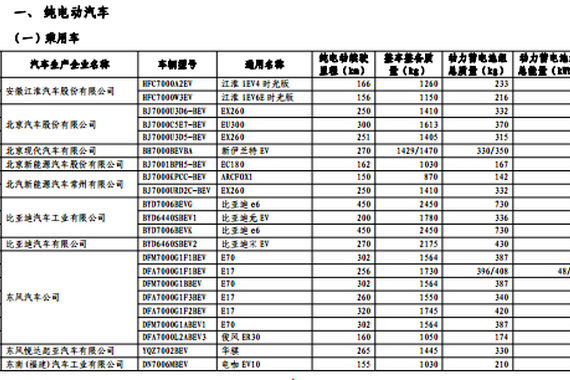 工信部公布最新一批免购置税新能源车