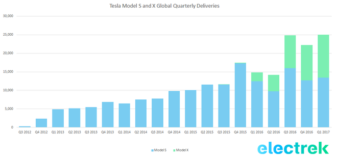 Model S和Model X的全球交付量（按季度）蓝色：Model S 绿色：Model X