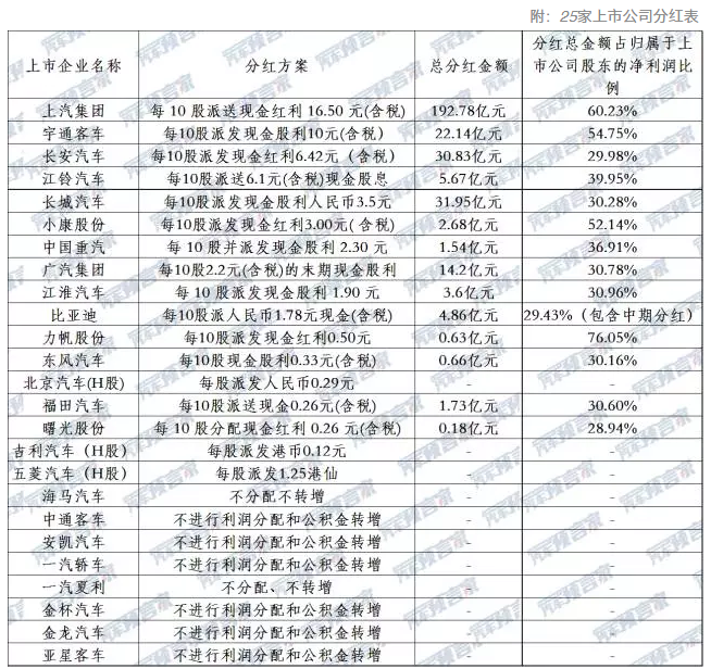 25家上市车企分红众生相：金杯