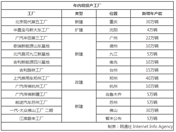 13家新工厂年内将投产 再增近200万产能