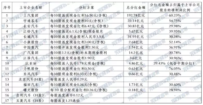 25家上市车企分红众生相：金杯