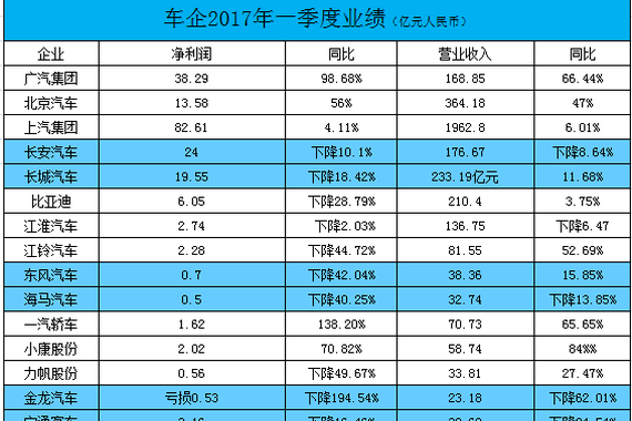 一季度车企盈利哪家强？吉利或表现不俗