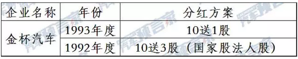 25家上市车企分红众生相：金杯