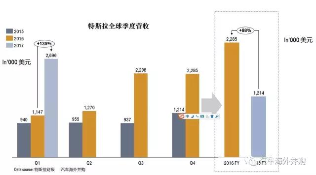 特斯拉一季报:全球交付2.5万