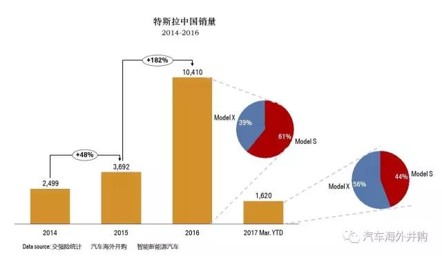 特斯拉一季报：全球交付2.5万 