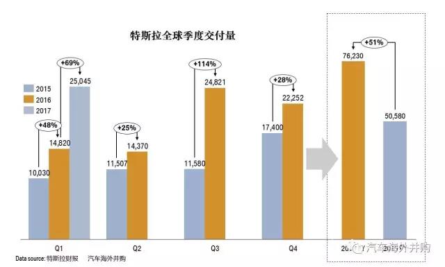 特斯拉一季报：全球交付2.5万 