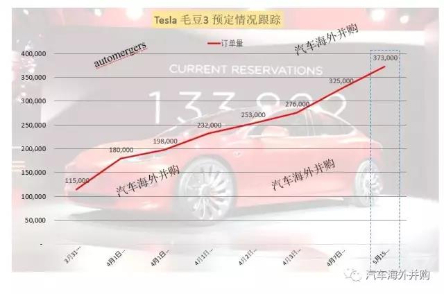 特斯拉一季报:全球交付2.5万