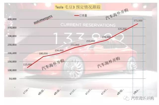 特斯拉一季报：全球交付2.5万 