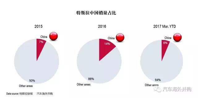 特斯拉一季报：全球交付2.5万 