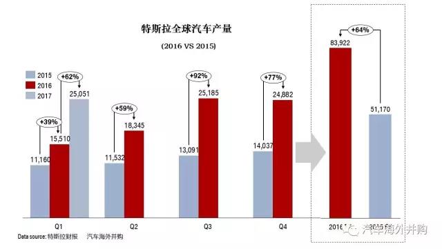 特斯拉一季报：全球交付2.5万 