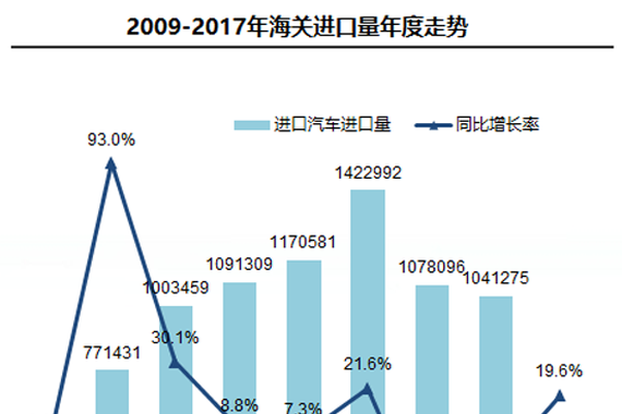 一季度进口SUV增速放缓