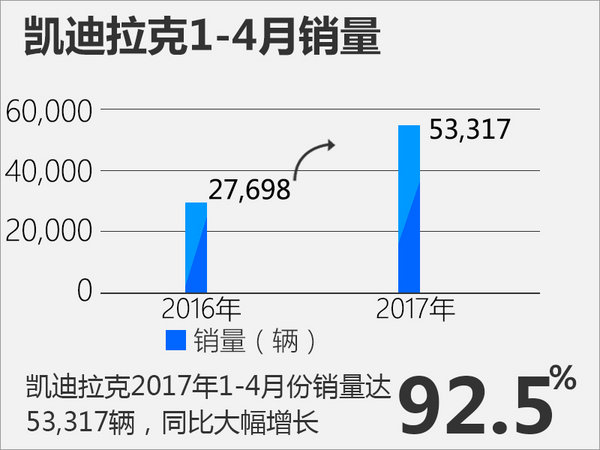 凯迪拉克4月销量1.3万辆 同比增长98%