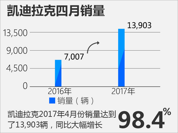 凯迪拉克4月销量1.3万辆 同比增长98%