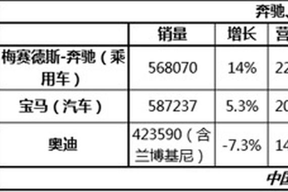 “德系三强”一季度财报：奔驰“最赚钱”