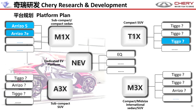奇瑞四大平台规划