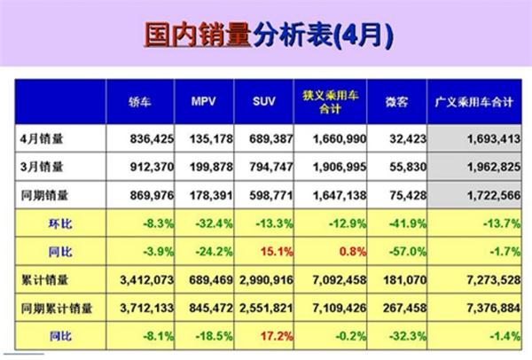 前4月汽车零售销量仍然“负增长”