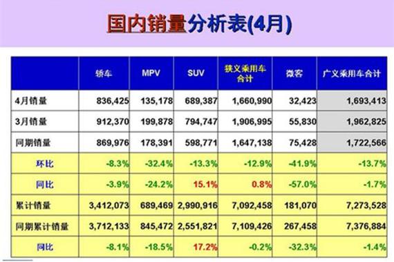 前4月汽车零售销量仍然“负增长”