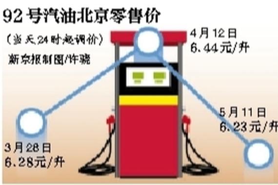 北京92号汽油每升降0.21元 年内最大降幅