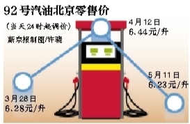 北京92号汽油每升降0.21元 年内最大降幅