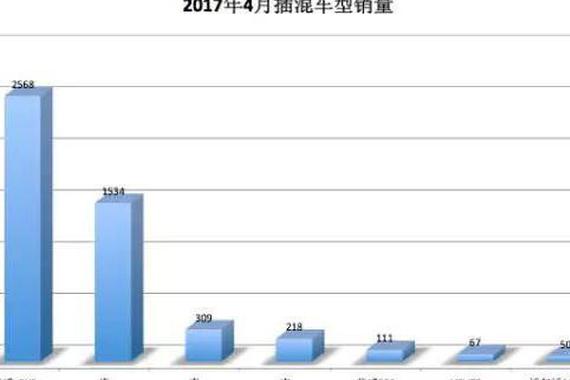 四月新能源车销量排行榜出炉，几家欢乐几家愁?