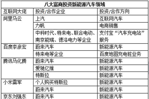 起底马云等八大富商新能源汽车领域投资