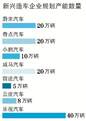 谁先撞线？新兴造车企业进入冲刺期 