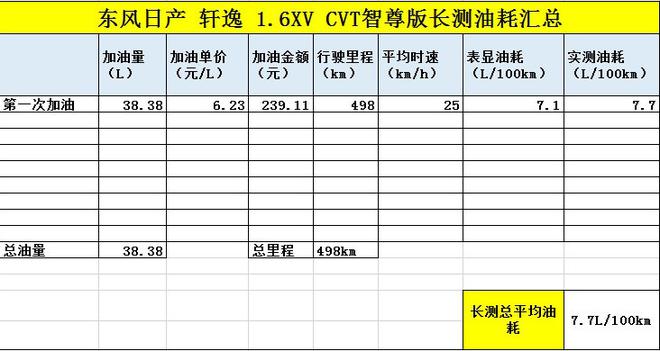 能否担起家用大任 东风日产轩逸长期测试