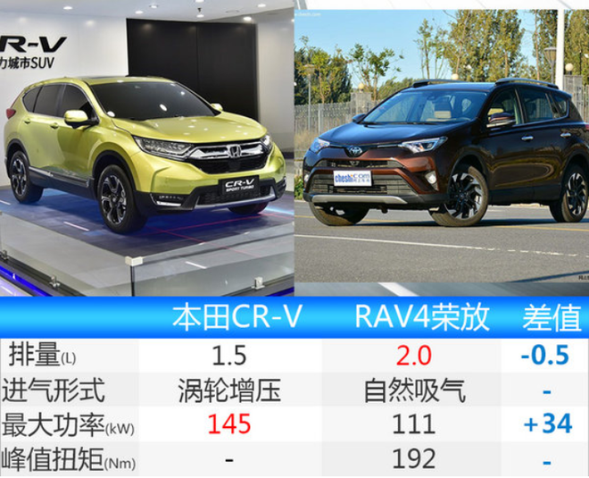 东风本田CR-V将7月上市 1.5T动力超RAV4