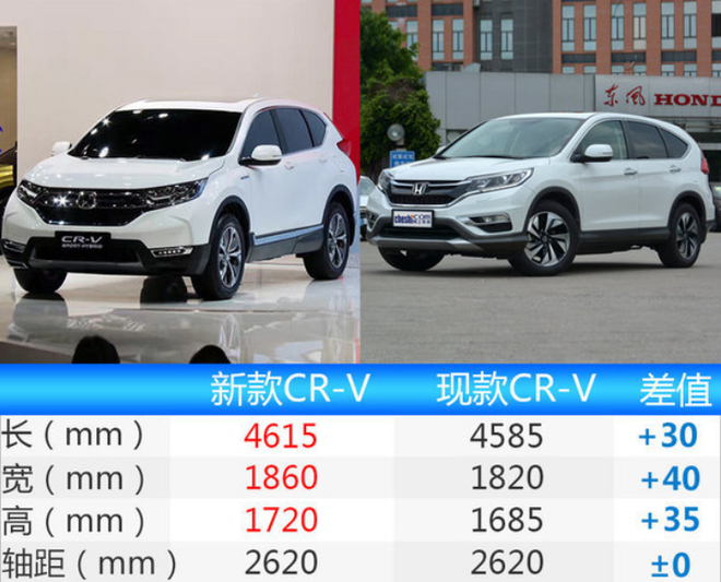 东风本田CR-V将7月上市 1.5T动力超RAV4