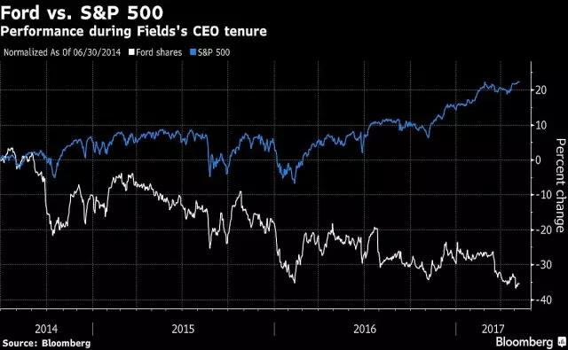 福特高层发生剧烈动荡 CEO马克·菲尔兹卸任