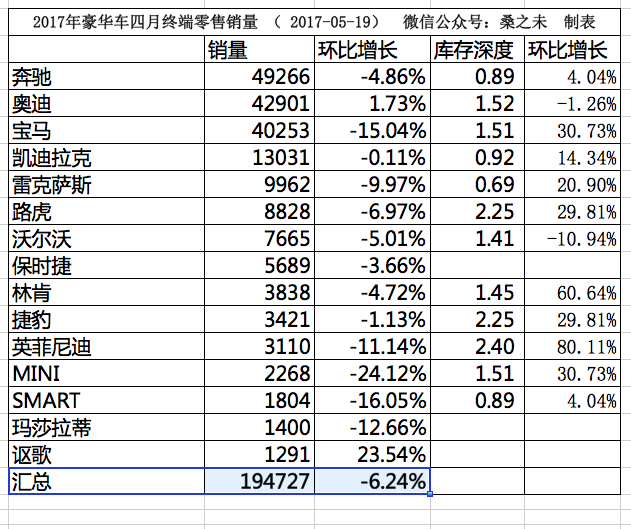 4月豪华车终端零售数据