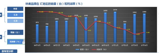 林肯12个月销量及利润走势