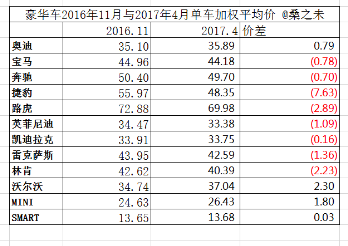 豪华车去年11月与今年4月份加权平均零售价对比