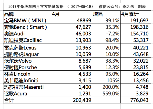 4月豪华车官方发布销量数据